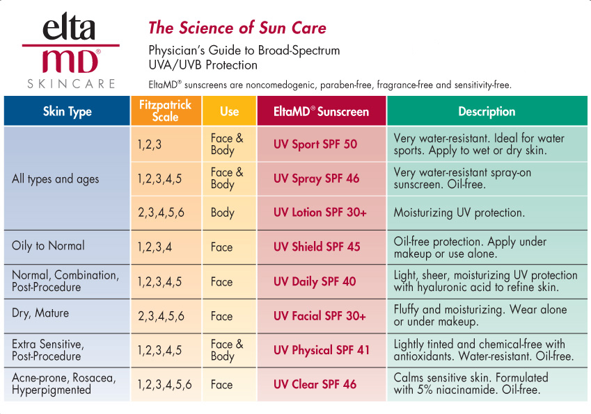 Sunscreen Comparison Chart